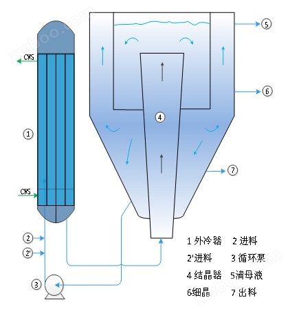 连续冷却结晶器-DTB型