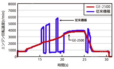日本小野GE-2500柴油发动机转速表 