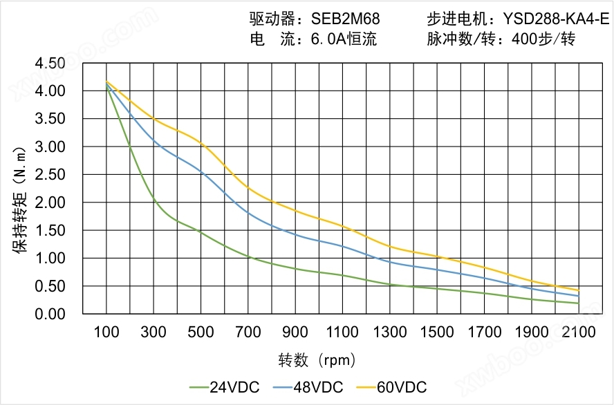 YSD288-KA4-E矩频曲线图