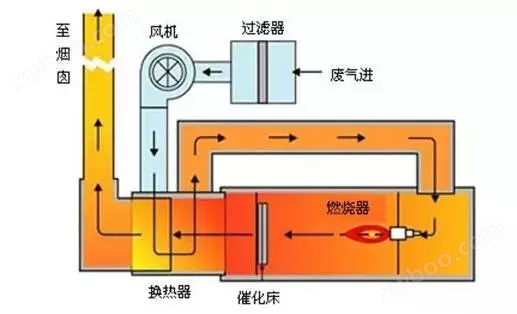 汽配厂涂装废气处理方法，催化燃烧处理废气工艺流程