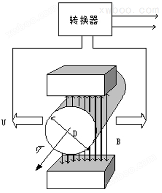 进口卫生级电磁流量计(图2)