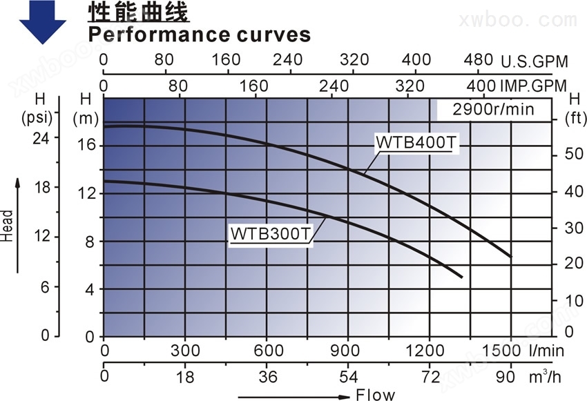 WTB系列游泳泵性能曲线